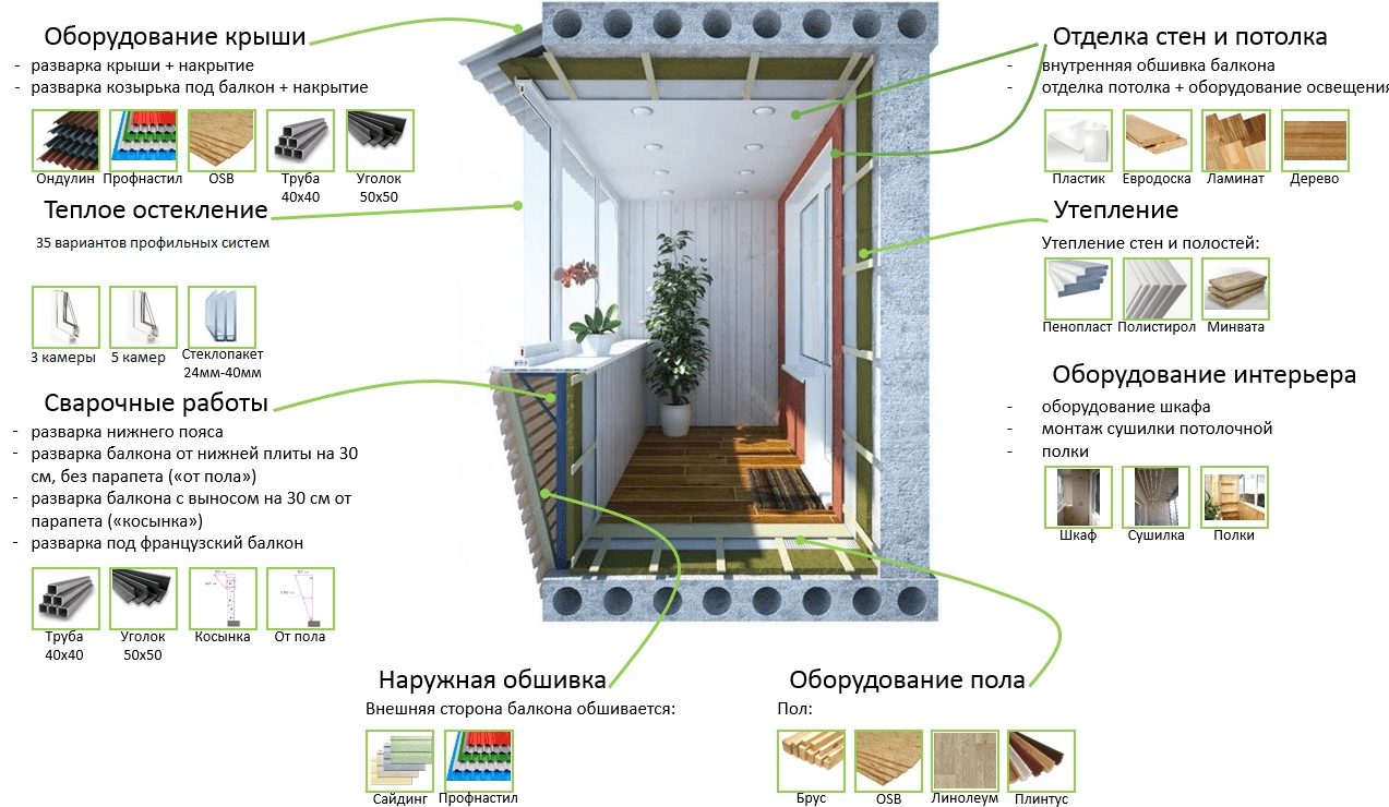 Схема отделки балкона